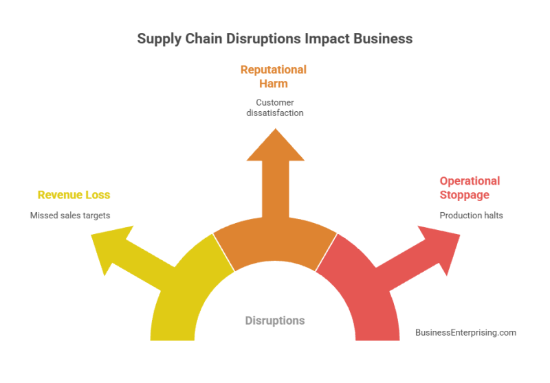 Supply Chain Disruptions Impact Business