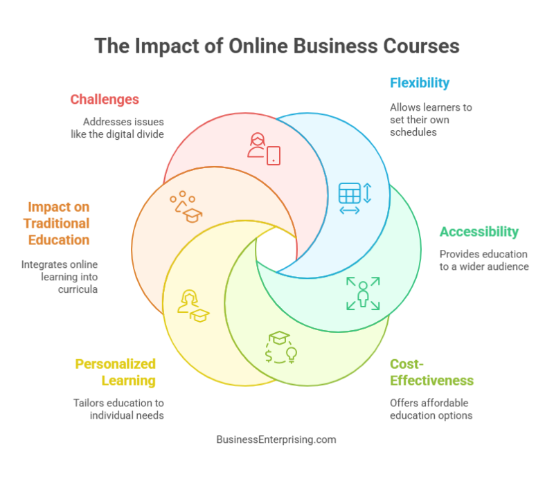 The Impact of Online Business Courses