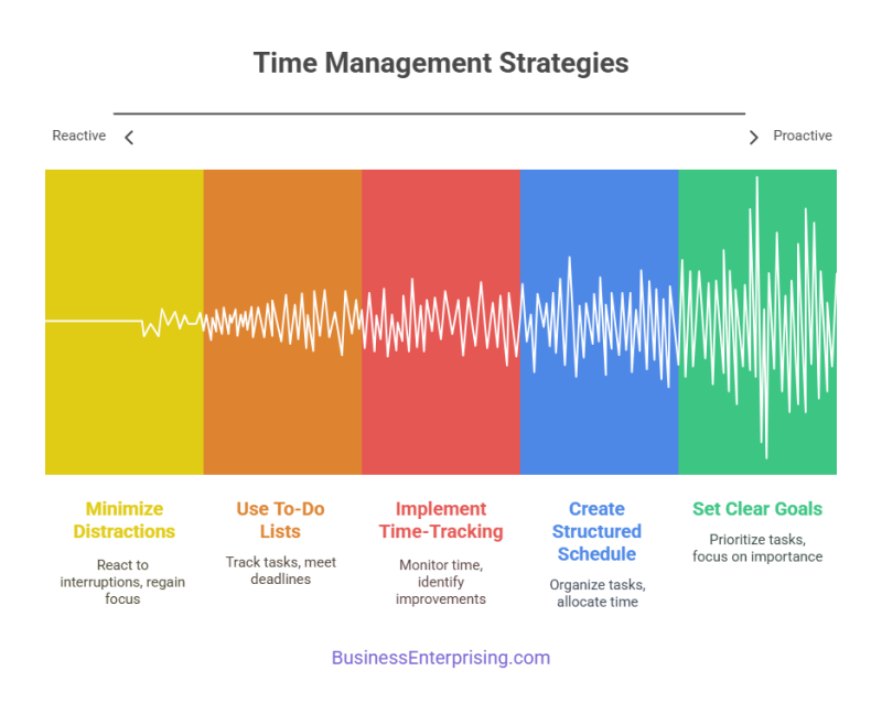Time Management Strategies