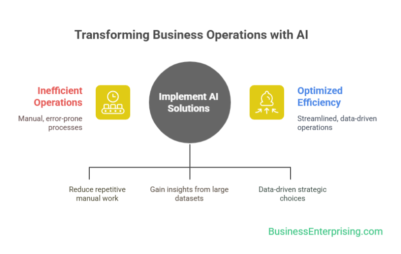 Transforming Business Operations with AI