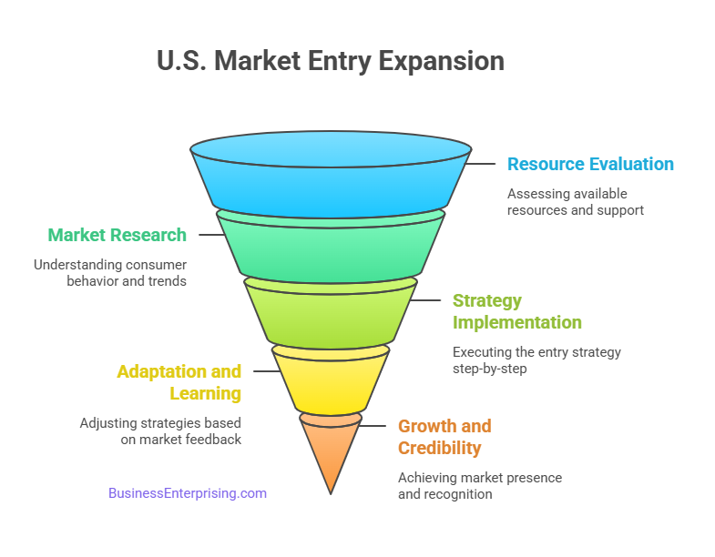 U.S. Market Entry Expansion
