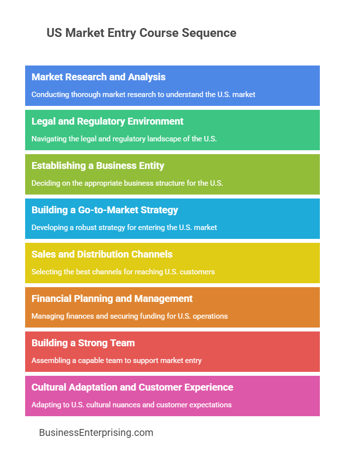 US Market Entry Course Sequence