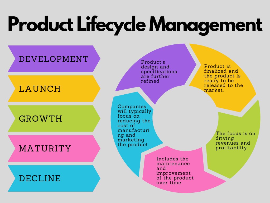 Product Lifecycle Management