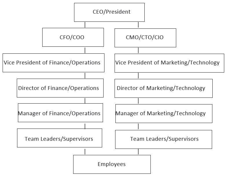 Org Chart