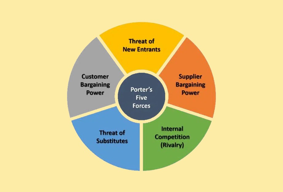 Porter’s Five Forces Model