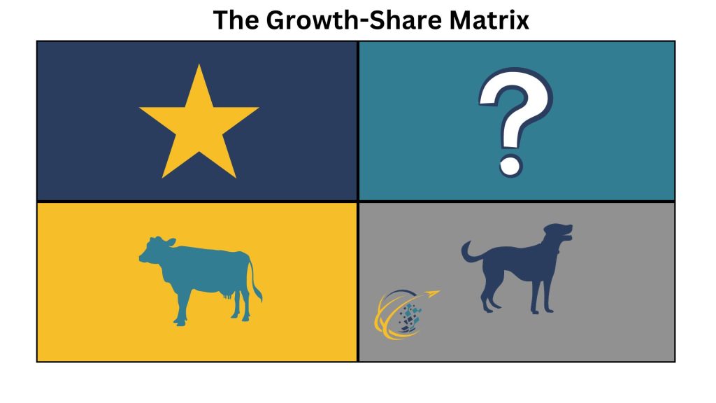 The Growth-Share Matrix