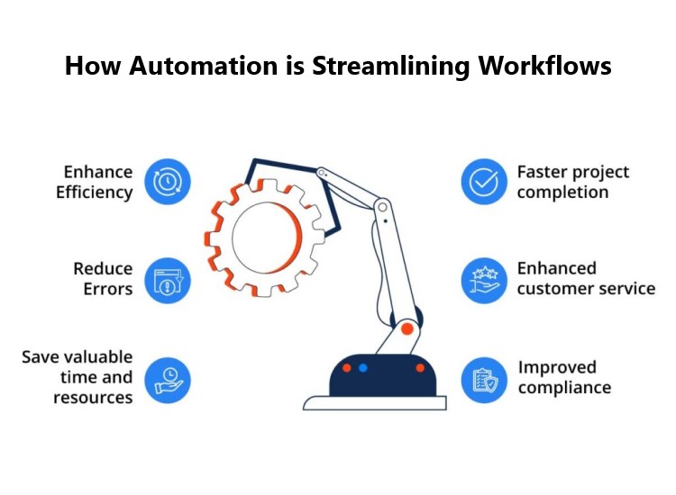 How Automation is Streamlining Workflows