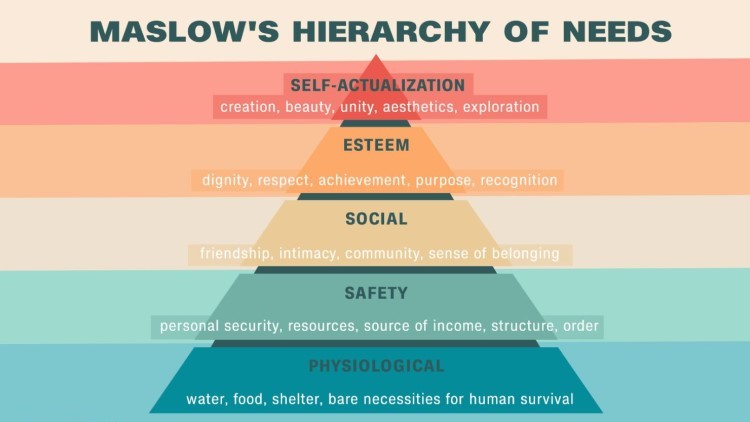 Maslow’s Hierarchy of Needs