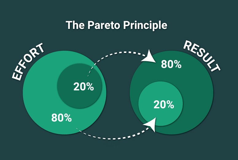 The Pareto Principle (80/20 Rule)