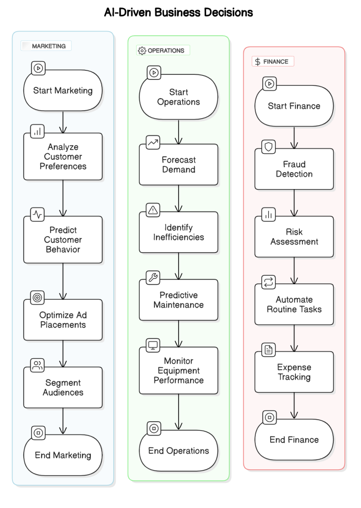 AI-Driven Business Decisions