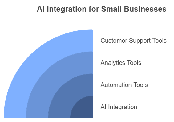 AI Tools and Solutions for Small Businesses