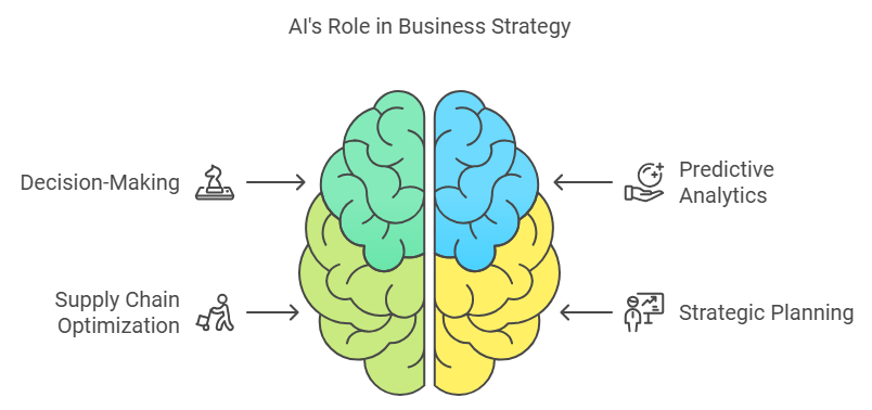 AI in Decision-Making and Predictive Analytics