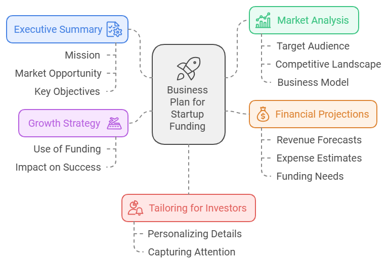 Business Plan for Startup Funding