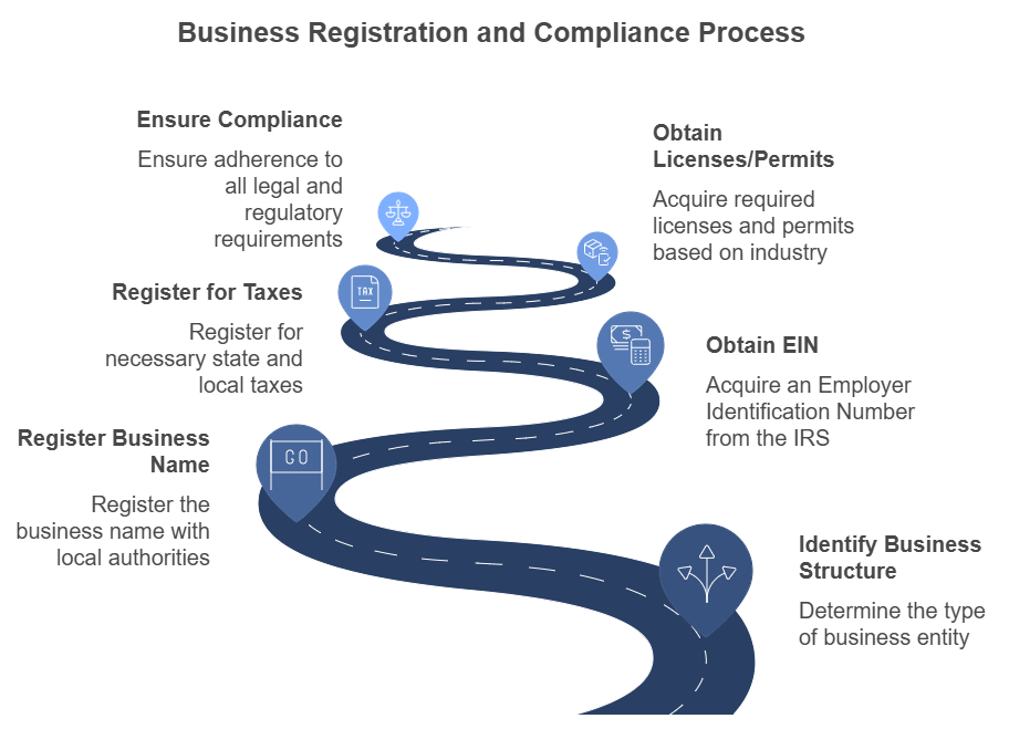 Legal Checklist for Startups