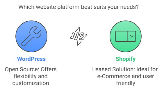 Choosing a Website Platform