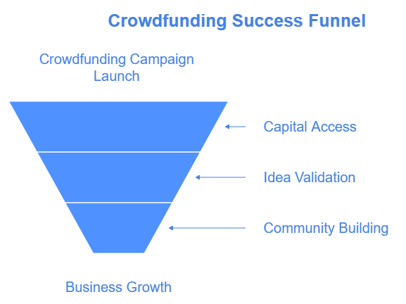 Crowdfunding Success Funnel