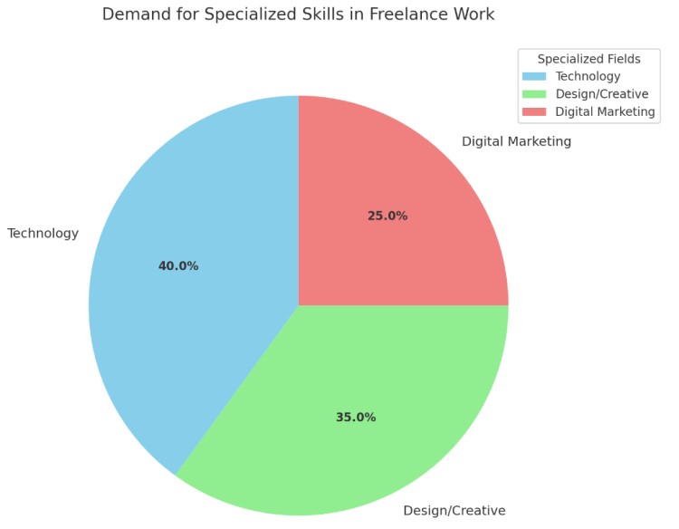 Trends in Freelance Work