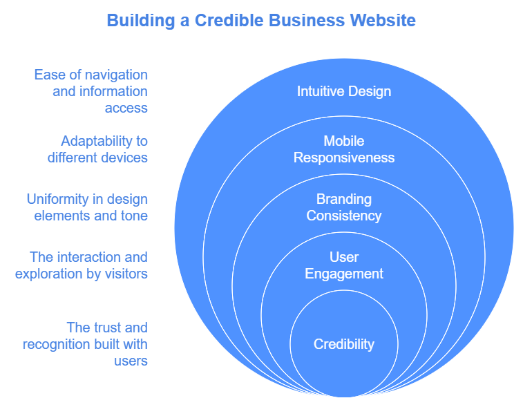 Design and User Experience (UX) Best Practices