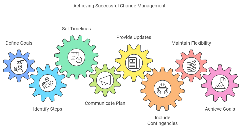 Developing a Clear Change Management Plan