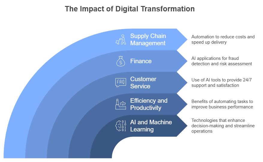 Digital Transformation and Automation