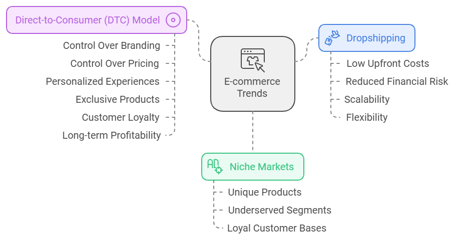 E-commerce and Online Retail Growth