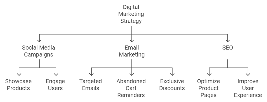 Online Retail Strategies