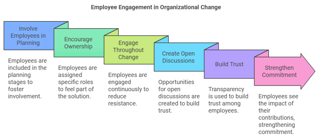 Employee Involvement and Engagement