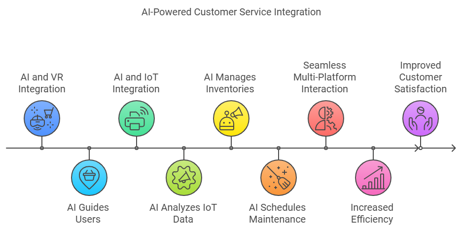 Future Trends in AI Customer Service