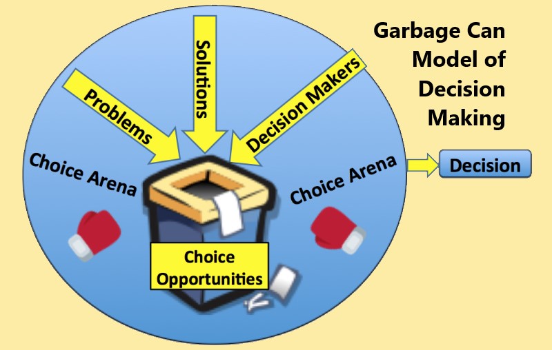 Garbage Can Model of Decision-Making