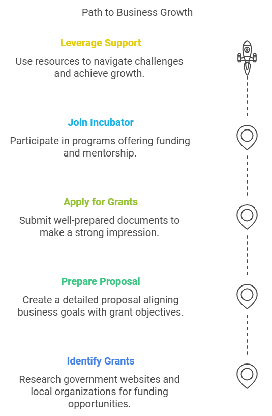 Government Grants and Startup Incubators