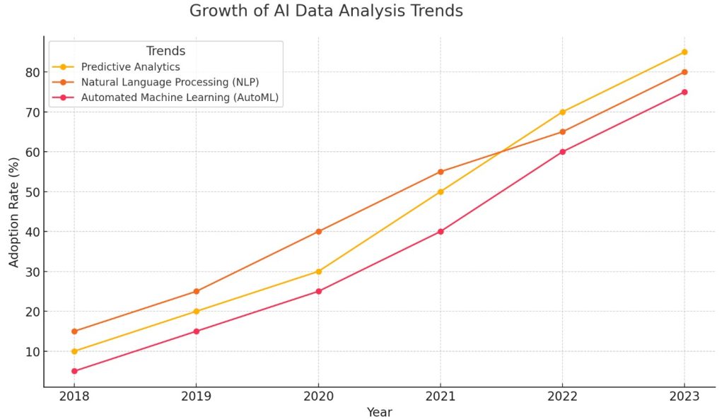 Growth of AI Data Analysis Trends