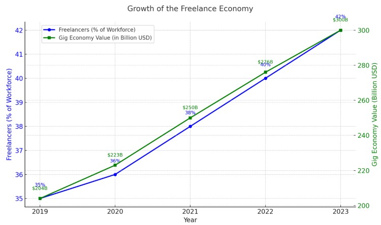 Trends in Freelance Work