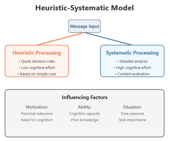 Heuristic-Systematic Model