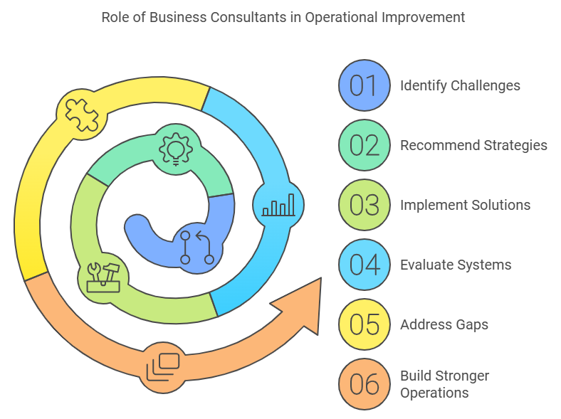 Identifying and Solving Operational Challenges