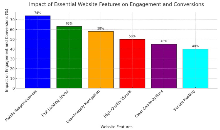 Impact of Essential Website Features on Engagement and Conversions