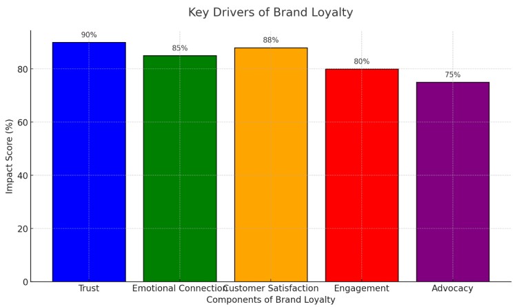 Key Drivers of Brand Loyalty