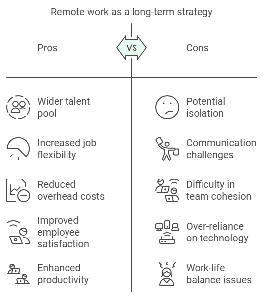 Labor Market Trends and Remote Work