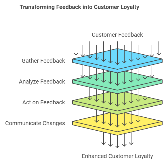 Leveraging Customer Feedback to Improve Retention