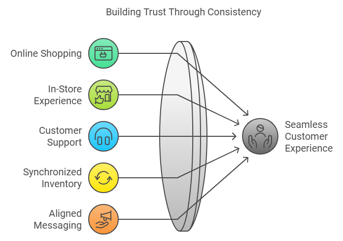 Leveraging Data to Personalize the Omnichannel Journey