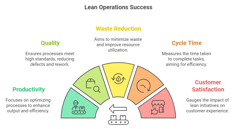 Measuring Success in Lean Operations