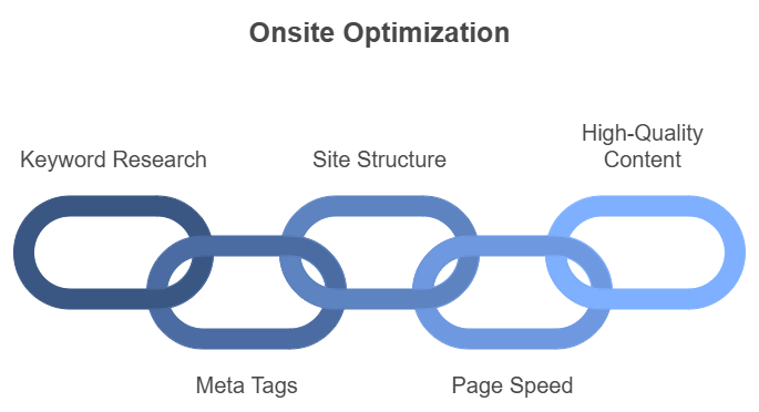 Onsite Optimization