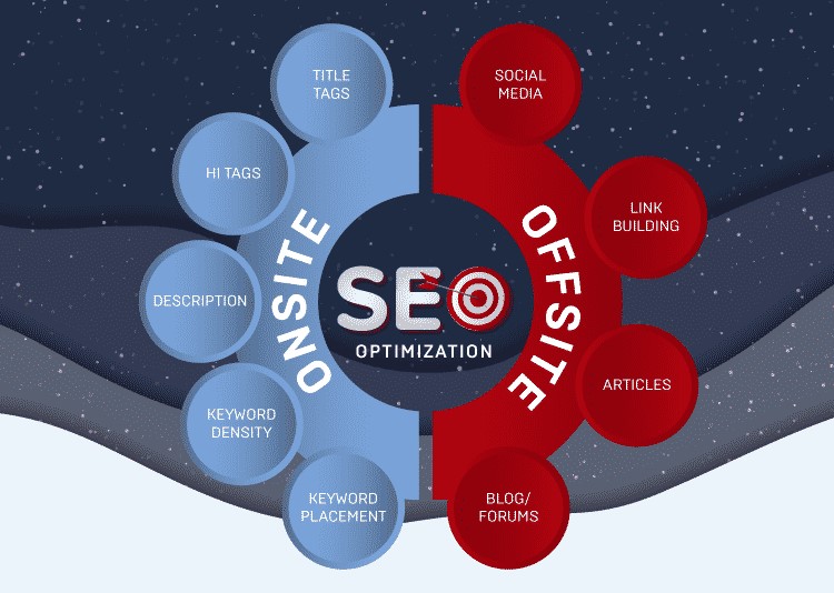 Onsite vs. Offsite Optimization