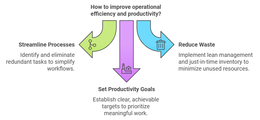 Operational Efficiency and Productivity