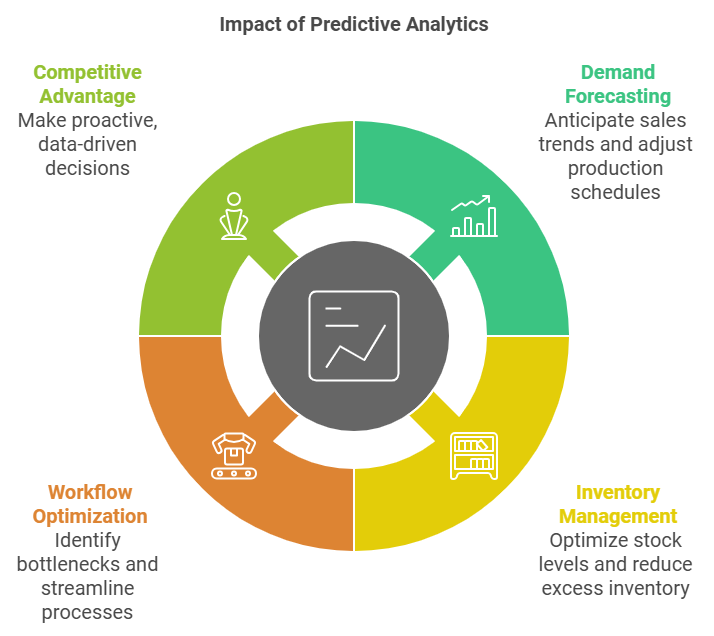 Optimizing Operations with Predictive Analytics