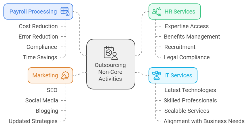 Outsourcing Non-Core Activities