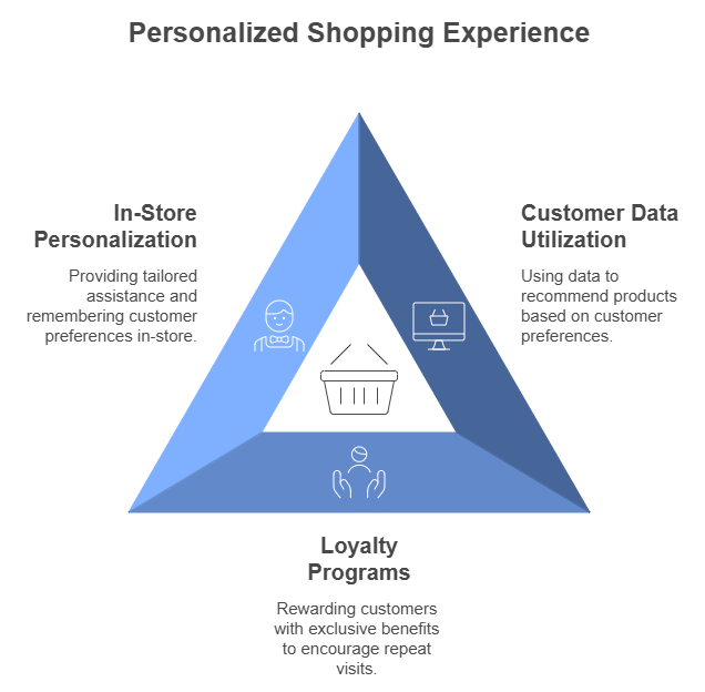 Personalizing the Shopping Experience