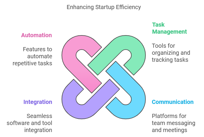 Project Management and Collaboration Tools for Startups