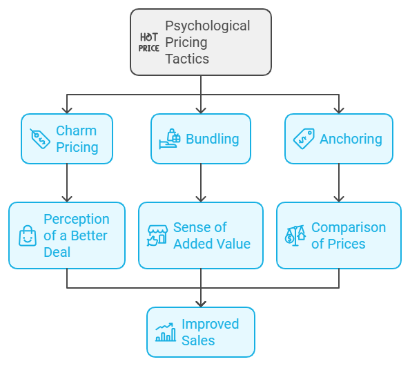 Retail Pricing Strategies