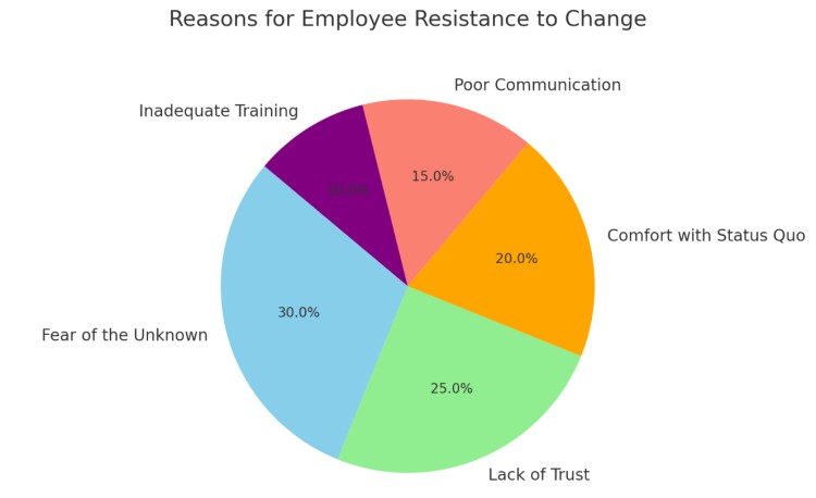 Reasons for Employee Resistance to Change