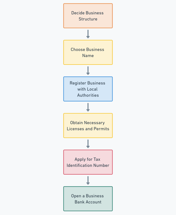 Registering a Business